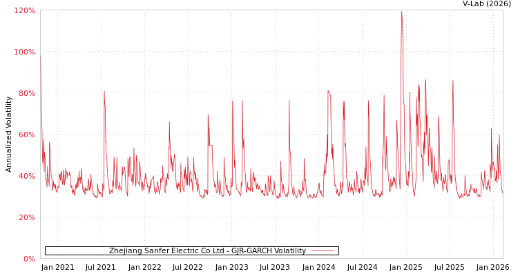 graph of Zhejiang Sanfer Electric Co Ltd GJR-GARCH