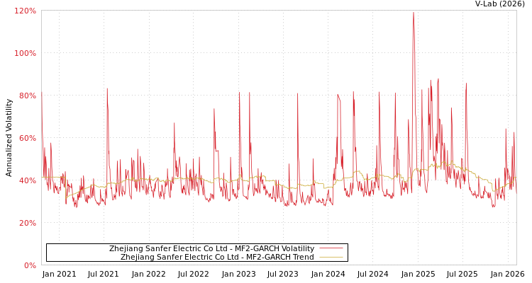 graph of Zhejiang Sanfer Electric Co Ltd MF2-GARCH