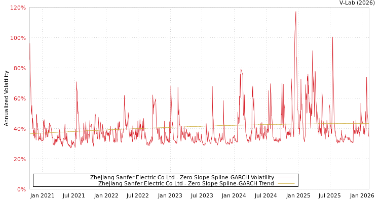 graph of Zhejiang Sanfer Electric Co Ltd S0GARCH