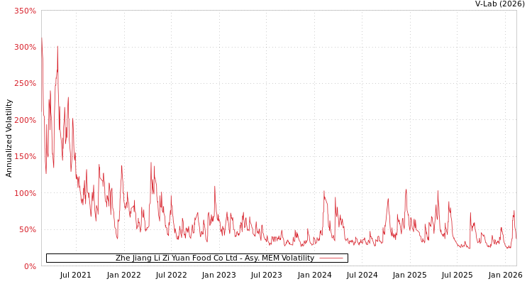graph of Zhe Jiang Li Zi Yuan Food Co Ltd AMEM