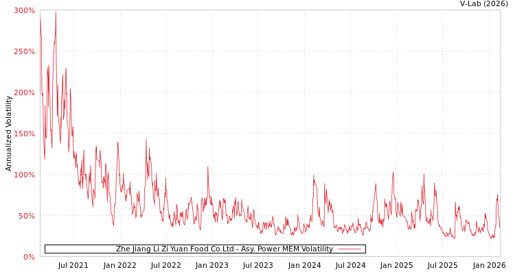 graph of Zhe Jiang Li Zi Yuan Food Co Ltd APMEM