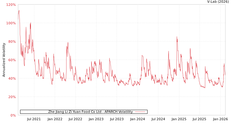 graph of Zhe Jiang Li Zi Yuan Food Co Ltd APARCH