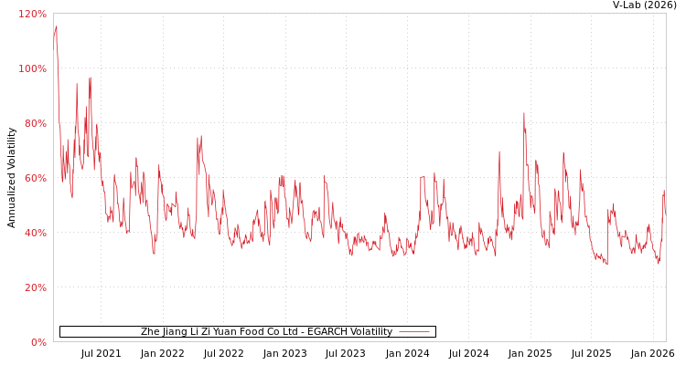 graph of Zhe Jiang Li Zi Yuan Food Co Ltd EGARCH
