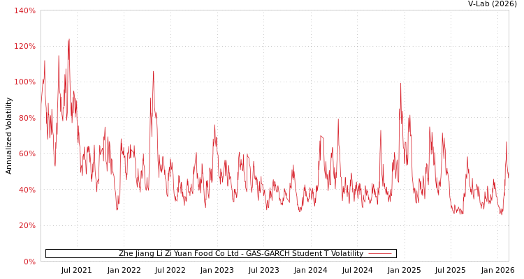 graph of Zhe Jiang Li Zi Yuan Food Co Ltd GAS-GARCH-T