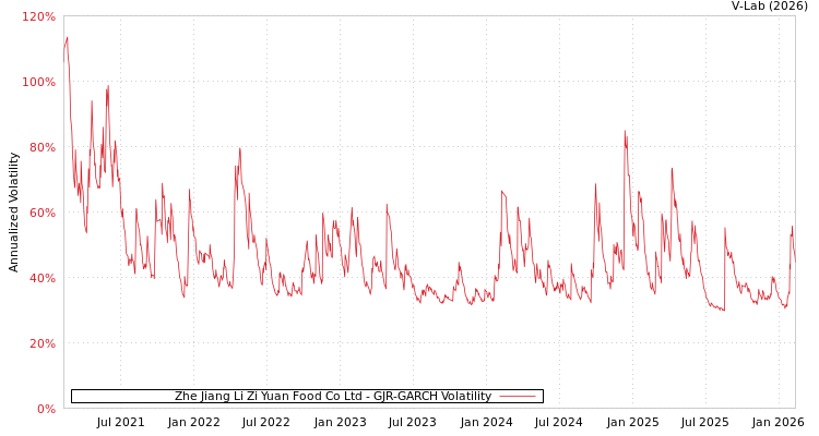 graph of Zhe Jiang Li Zi Yuan Food Co Ltd GJR-GARCH