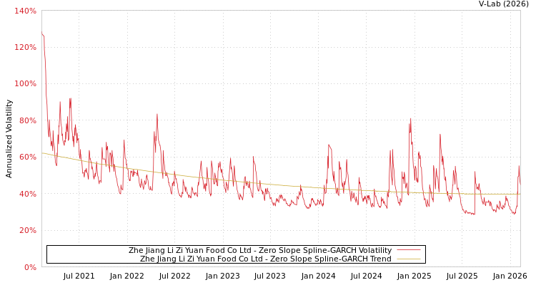 graph of Zhe Jiang Li Zi Yuan Food Co Ltd S0GARCH