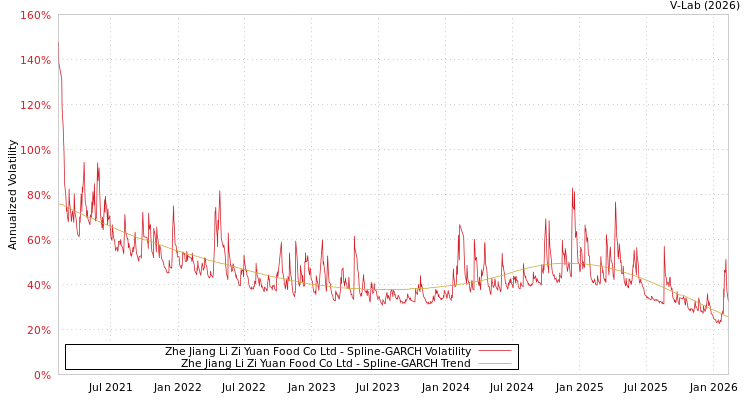 graph of Zhe Jiang Li Zi Yuan Food Co Ltd SGARCH