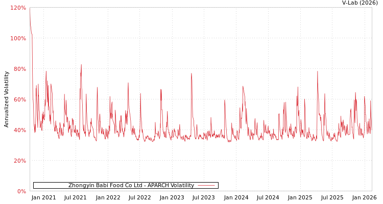 graph of Zhongyin Babi Food Co Ltd APARCH
