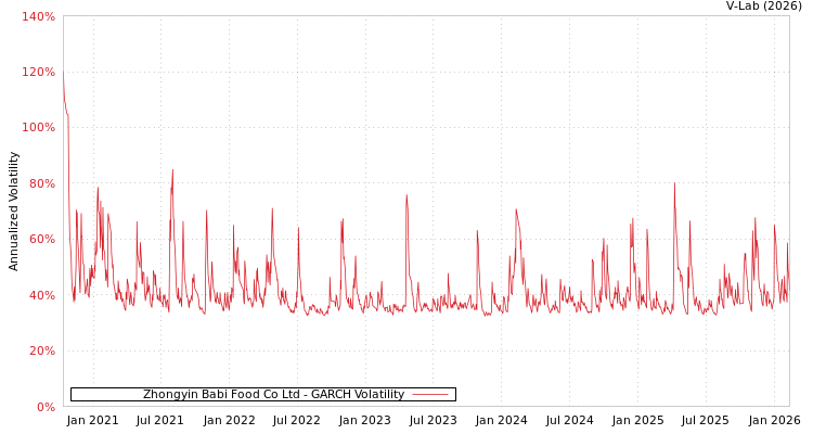 graph of Zhongyin Babi Food Co Ltd GARCH