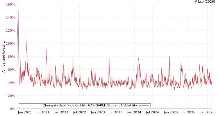 graph of Zhongyin Babi Food Co Ltd GAS-GARCH-T