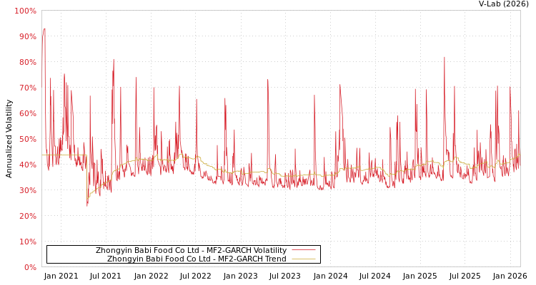graph of Zhongyin Babi Food Co Ltd MF2-GARCH
