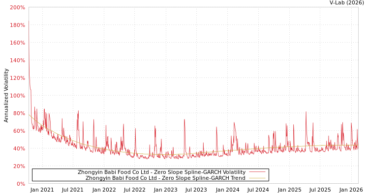 graph of Zhongyin Babi Food Co Ltd S0GARCH