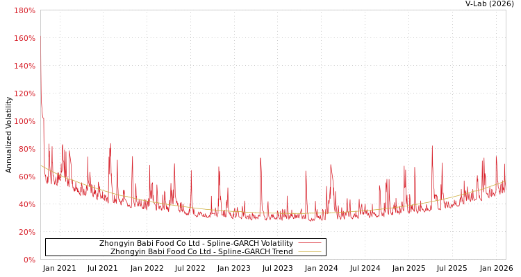 graph of Zhongyin Babi Food Co Ltd SGARCH