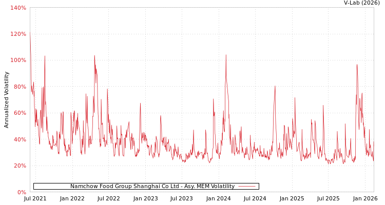 graph of Namchow Food Group Shanghai Co Ltd AMEM