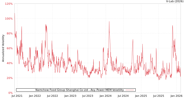 graph of Namchow Food Group Shanghai Co Ltd APMEM