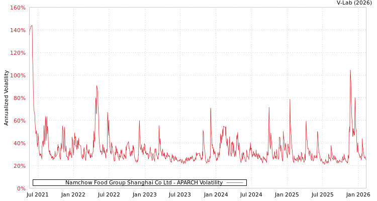 graph of Namchow Food Group Shanghai Co Ltd APARCH