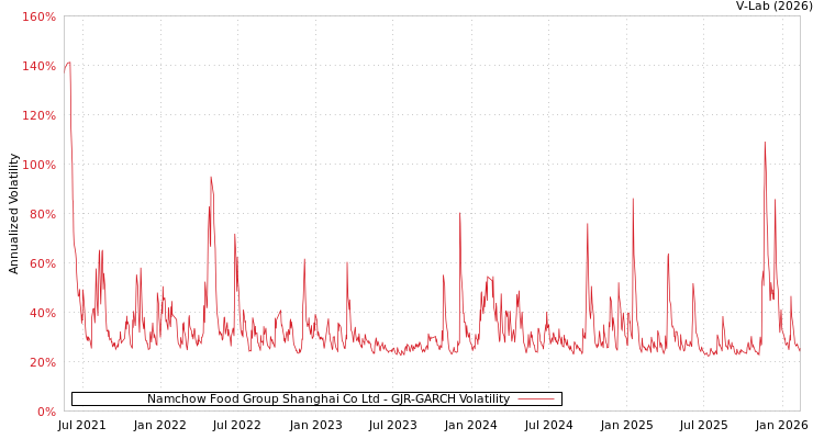 graph of Namchow Food Group Shanghai Co Ltd GJR-GARCH