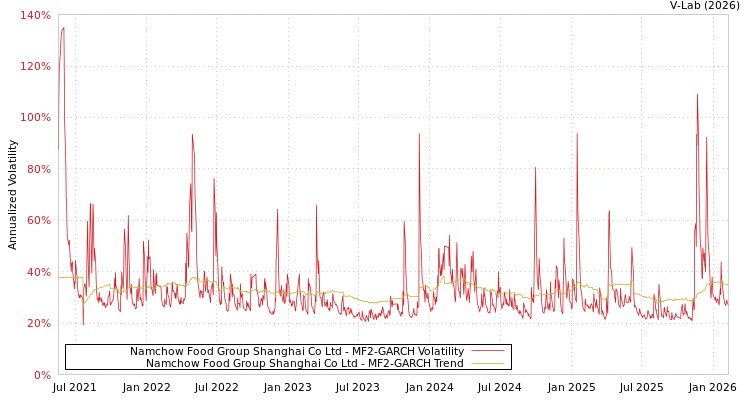 graph of Namchow Food Group Shanghai Co Ltd MF2-GARCH