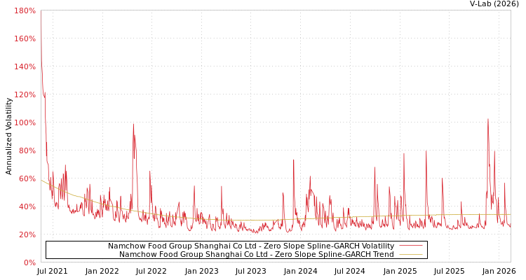 graph of Namchow Food Group Shanghai Co Ltd S0GARCH