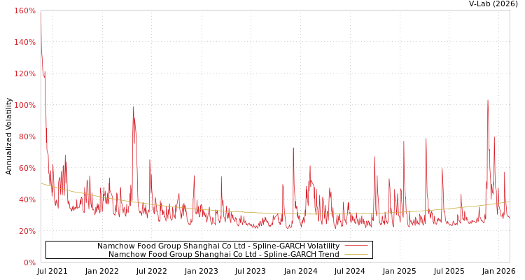 graph of Namchow Food Group Shanghai Co Ltd SGARCH