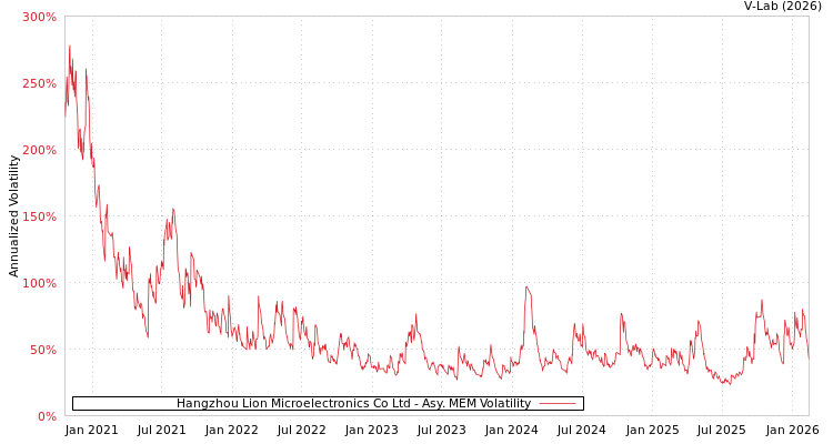 graph of Hangzhou Lion Microelectronics Co Ltd AMEM