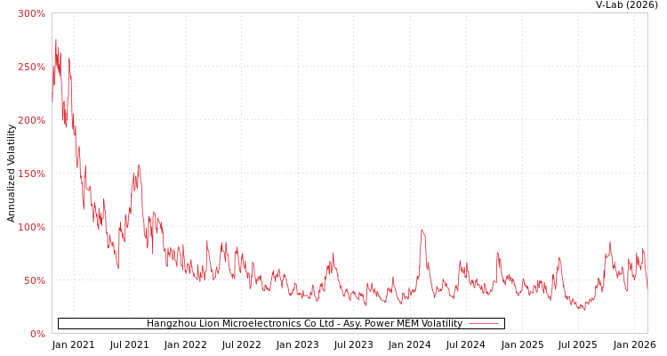 graph of Hangzhou Lion Microelectronics Co Ltd APMEM