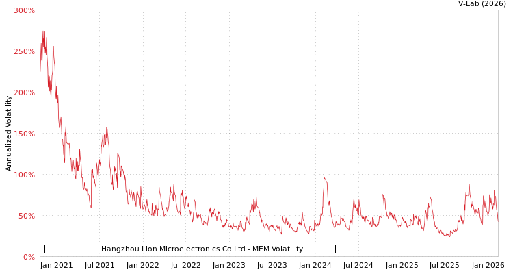 graph of Hangzhou Lion Microelectronics Co Ltd MEM