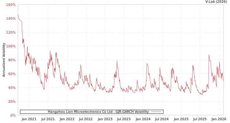 graph of Hangzhou Lion Microelectronics Co Ltd GJR-GARCH