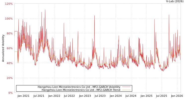 graph of Hangzhou Lion Microelectronics Co Ltd MF2-GARCH