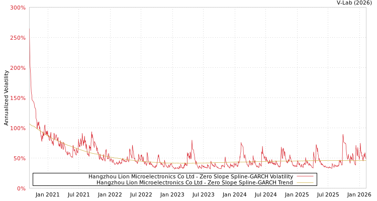 graph of Hangzhou Lion Microelectronics Co Ltd S0GARCH