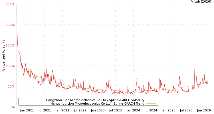 graph of Hangzhou Lion Microelectronics Co Ltd SGARCH