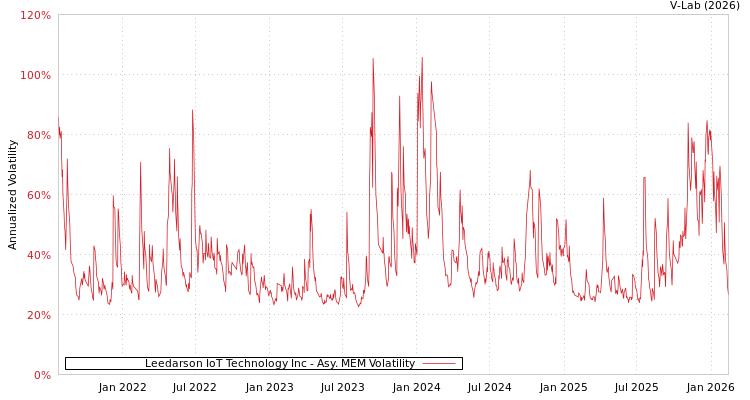 graph of Leedarson IoT Technology Inc AMEM