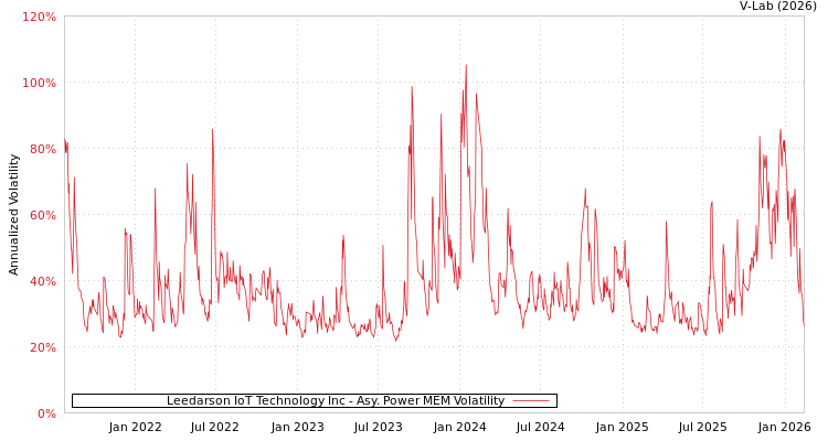 graph of Leedarson IoT Technology Inc APMEM