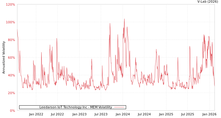 graph of Leedarson IoT Technology Inc MEM