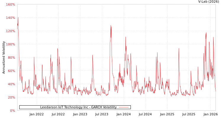 graph of Leedarson IoT Technology Inc GARCH