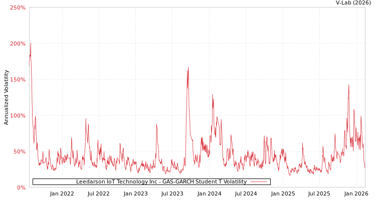 graph of Leedarson IoT Technology Inc GAS-GARCH-T