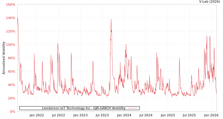 graph of Leedarson IoT Technology Inc GJR-GARCH