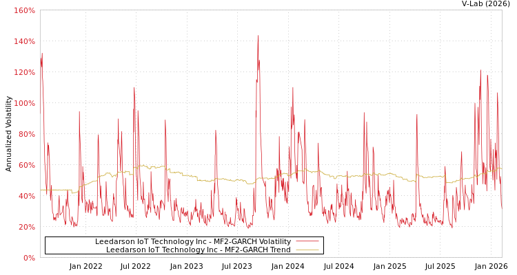 graph of Leedarson IoT Technology Inc MF2-GARCH