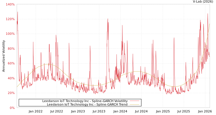 graph of Leedarson IoT Technology Inc SGARCH