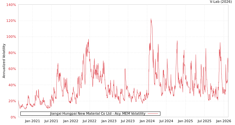 graph of Jiangxi Hungpai New Material Co Ltd AMEM