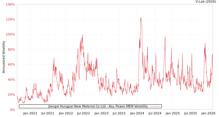 graph of Jiangxi Hungpai New Material Co Ltd APMEM