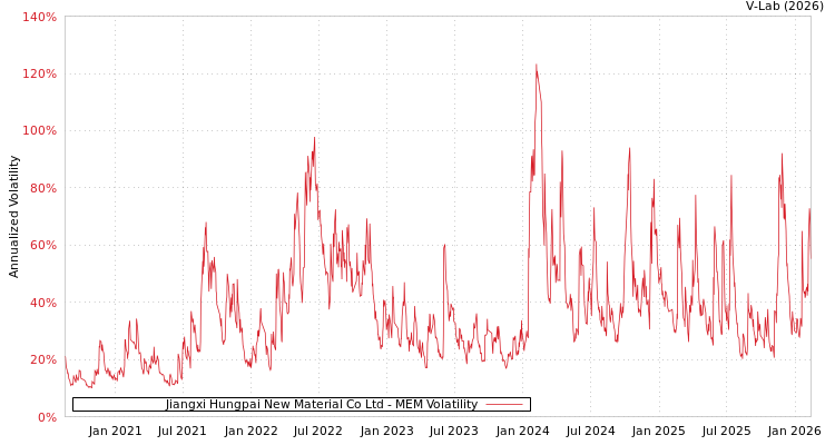 graph of Jiangxi Hungpai New Material Co Ltd MEM