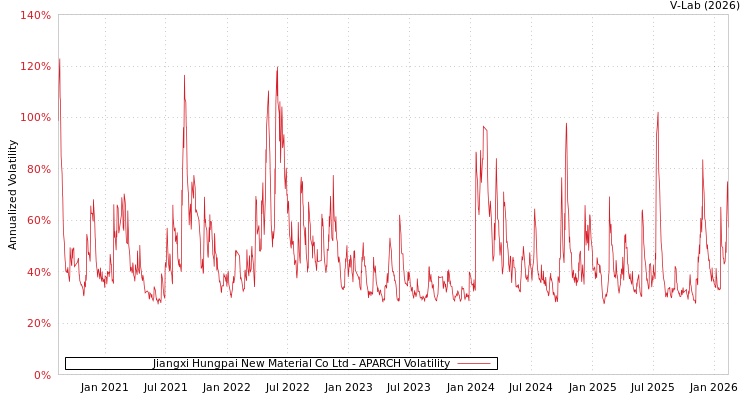 graph of Jiangxi Hungpai New Material Co Ltd APARCH