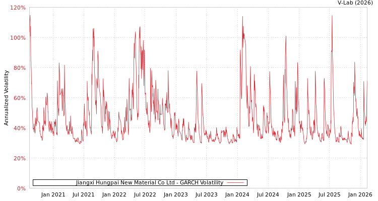 graph of Jiangxi Hungpai New Material Co Ltd GARCH
