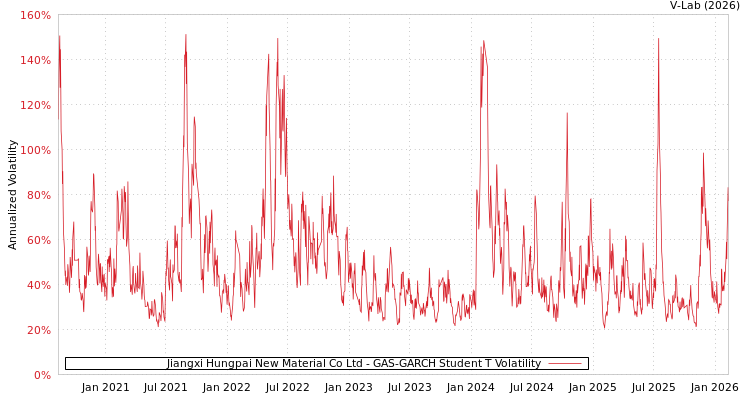 graph of Jiangxi Hungpai New Material Co Ltd GAS-GARCH-T