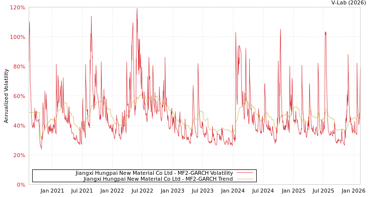 graph of Jiangxi Hungpai New Material Co Ltd MF2-GARCH