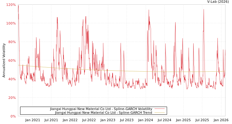 graph of Jiangxi Hungpai New Material Co Ltd SGARCH