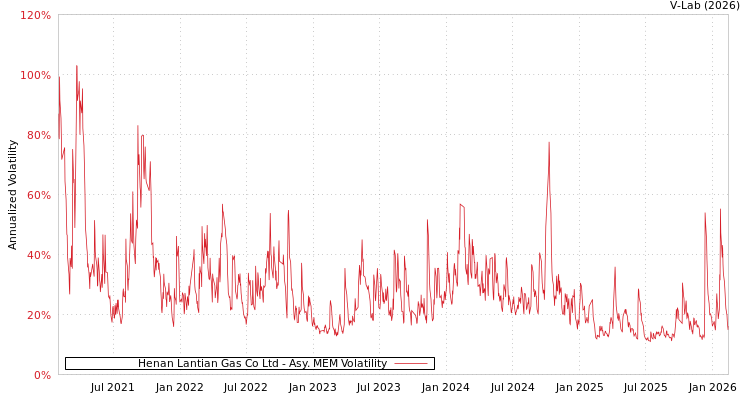 graph of Henan Lantian Gas Co Ltd AMEM