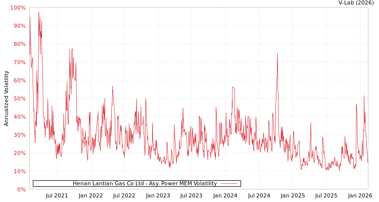 graph of Henan Lantian Gas Co Ltd APMEM