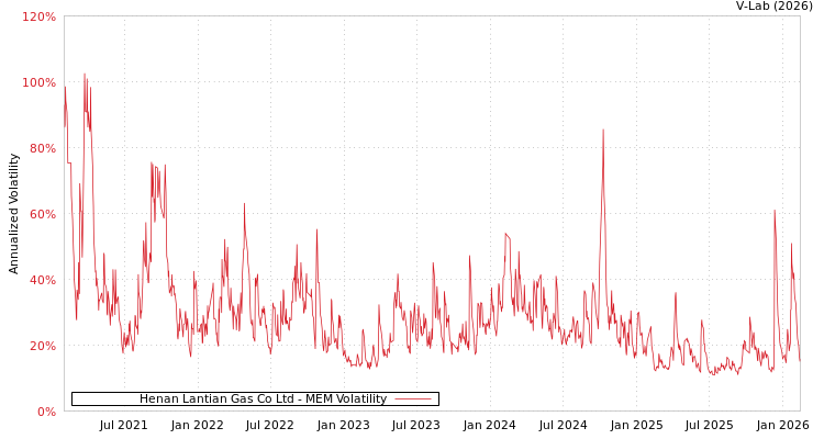 graph of Henan Lantian Gas Co Ltd MEM